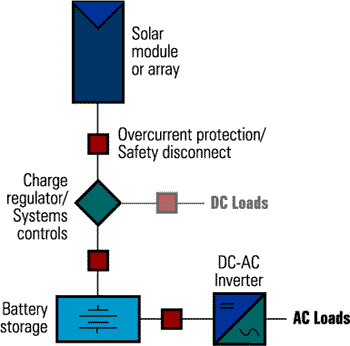 diagrams Sa2